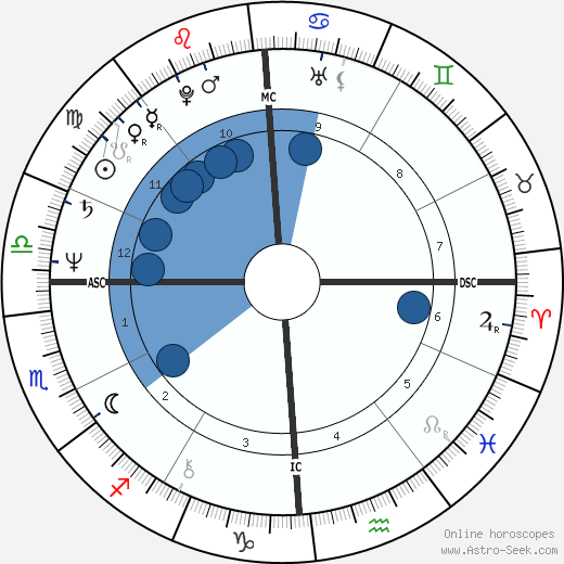 Chrissie Hynde wikipedia, horoscope, astrology, instagram