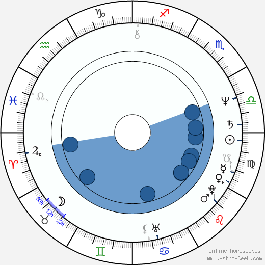 Daniel Lanois wikipedia, horoscope, astrology, instagram