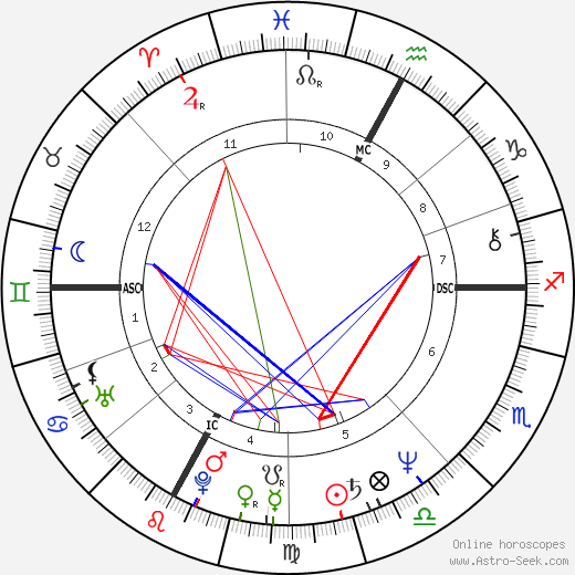 Guy Lafleur birth chart, Guy Lafleur astro natal horoscope, astrology