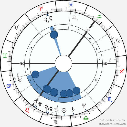 Hermann Guthmann wikipedia, biography, birth chart, instagram Hermann Guthmann wikipedia, horoscope, astrology, instagram