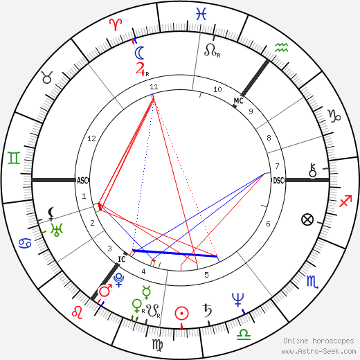 Hermann Guthmann birth chart, Hermann Guthmann astro natal horoscope, astrology