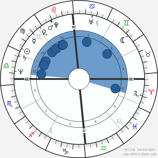 Ivano Fossati wikipedia, horoscope, astrology, instagram