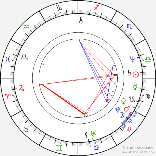 Jarmila Srbová birth chart, Jarmila Srbová astro natal horoscope, astrology