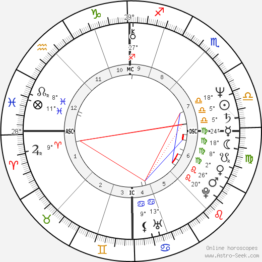 Jutta Ditfurth birth chart, biography, wikipedia 2024, 2025
