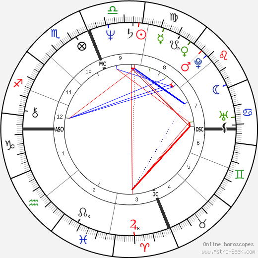 Mark Hamill birth chart, Mark Hamill astro natal horoscope, astrology