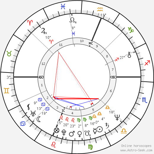 Pedro Almodóvar birth chart, biography, wikipedia 2023, 2024