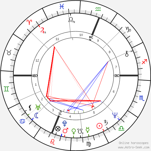 Pedro Almodóvar birth chart, Pedro Almodóvar astro natal horoscope, astrology