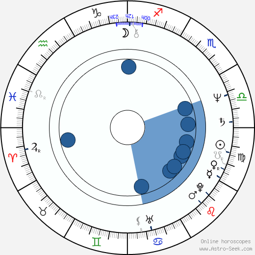 Robert Desiderio wikipedia, biography, birth chart, instagram Robert Desiderio wikipedia, horoscope, astrology, instagram
