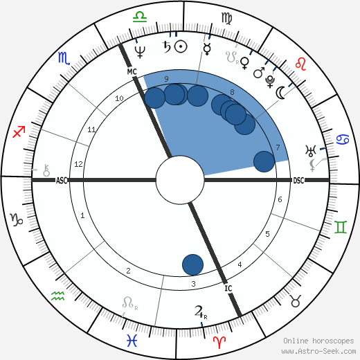 Ronald De Feo Jr. wikipedia, horoscope, astrology, instagram