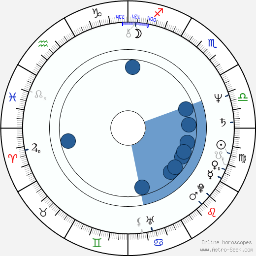 Tom Wopat horoscope, astrology, sign, zodiac, date of birth, instagram