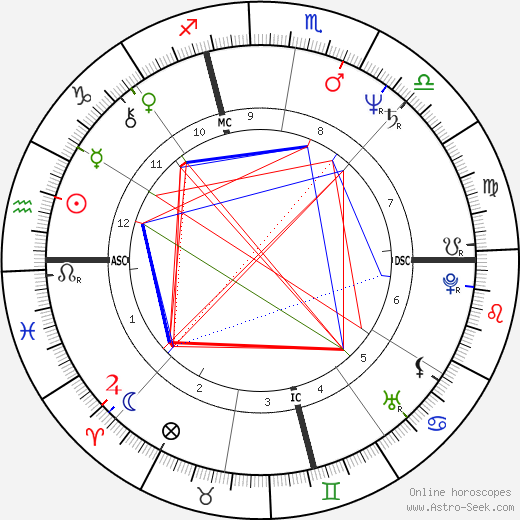 Christopher Stokowski birth chart, Christopher Stokowski astro natal horoscope, astrology