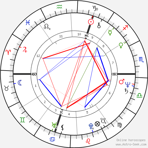 Frédéric Lodéon birth chart, Frédéric Lodéon astro natal horoscope, astrology