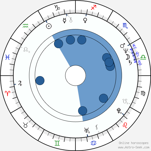 Irfan Mensur horoscope, astrology, sign, zodiac, date of birth, instagram