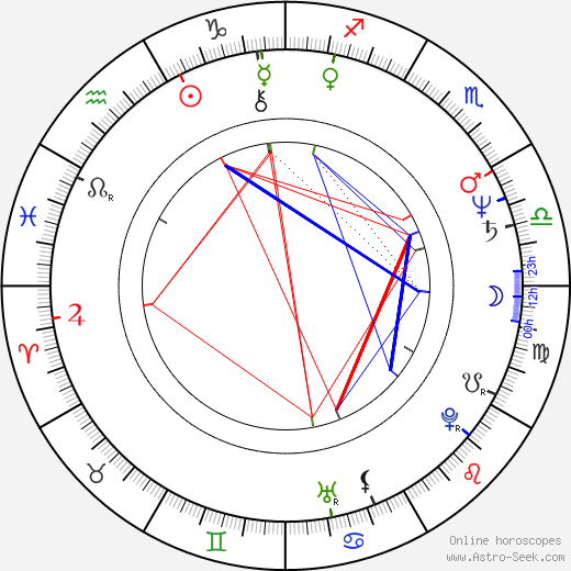 Kevin Reynolds birth chart, Kevin Reynolds astro natal horoscope, astrology