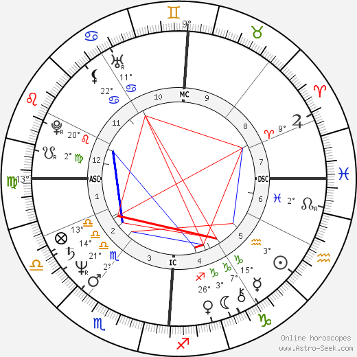 Raymond Domenech birth chart, biography, wikipedia 2024, 2025