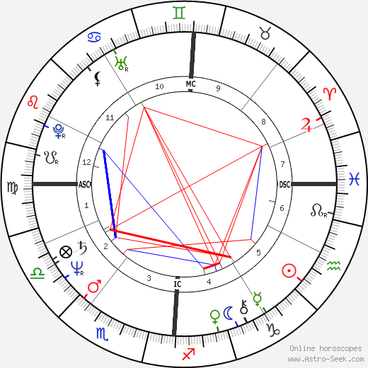 Raymond Domenech birth chart, Raymond Domenech astro natal horoscope, astrology