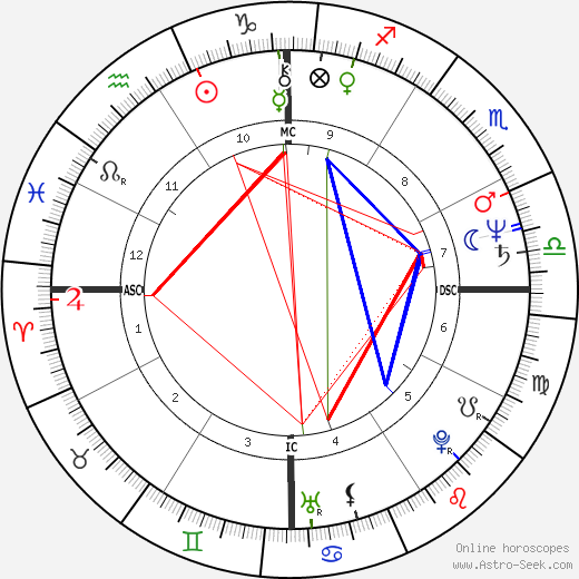 Robledo Puch birth chart, Robledo Puch astro natal horoscope, astrology