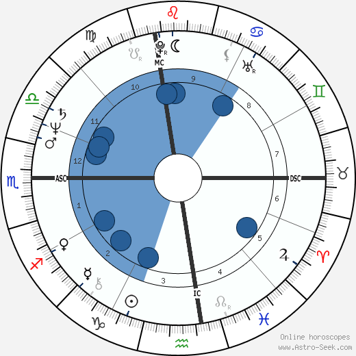 Sydney Biddle Barrows Oroscopo, astrologia, Segno, zodiac, Data di nascita, instagram