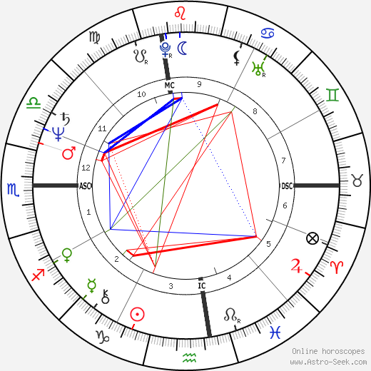 Sydney Biddle Barrows birth chart, Sydney Biddle Barrows astro natal horoscope, astrology