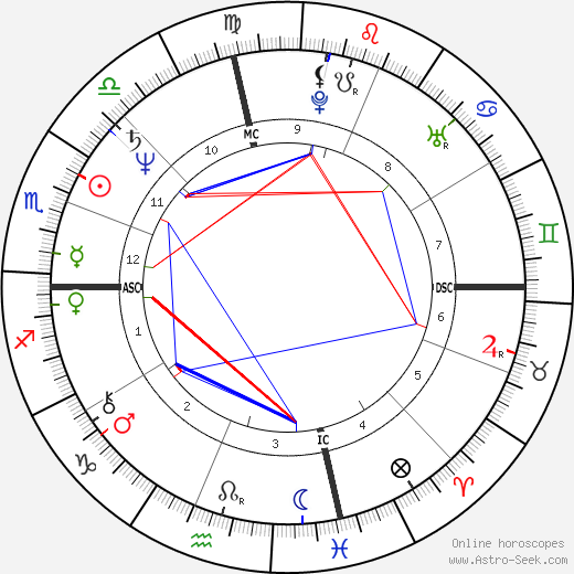 Annie Potts birth chart, Annie Potts astro natal horoscope, astrology