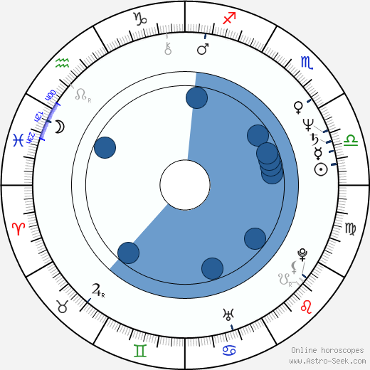 Anthony Chan wikipedia, horoscope, astrology, instagram