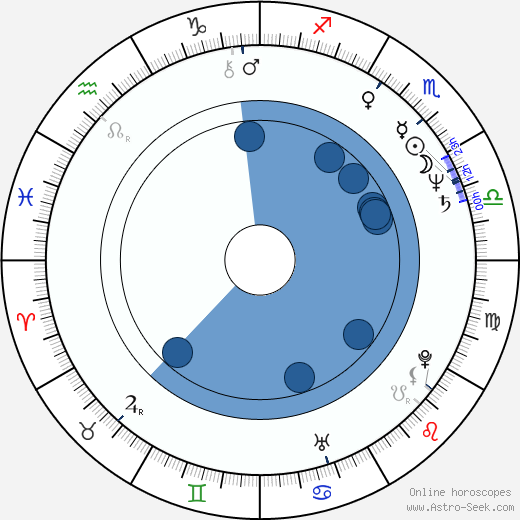 Chuck Lorre wikipedia, horoscope, astrology, instagram