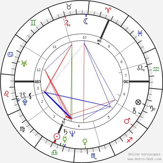 Clive Barker birth chart, Clive Barker astro natal horoscope, astrology