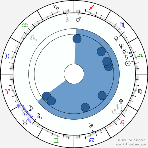 Duncan Regehr horoscope, astrology, sign, zodiac, date of birth, instagram