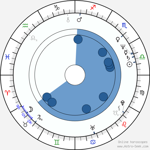 Harold Faltermeyer wikipedia, horoscope, astrology, instagram