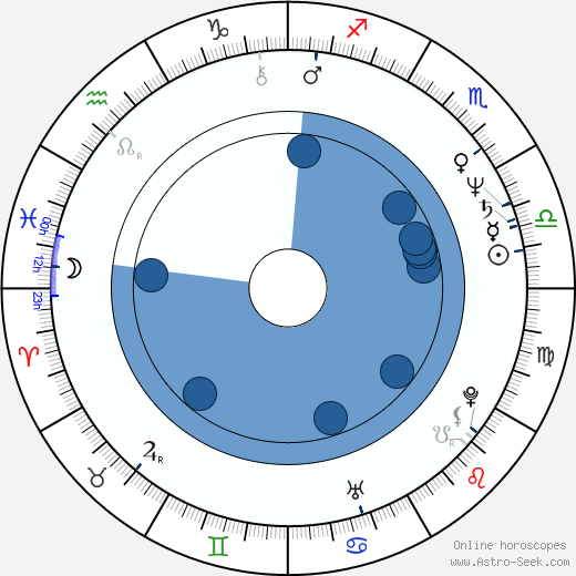 Jan Švejnar wikipedia, horoscope, astrology, instagram