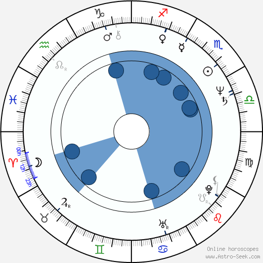 Jane Wymark horoscope, astrology, sign, zodiac, date of birth, instagram
