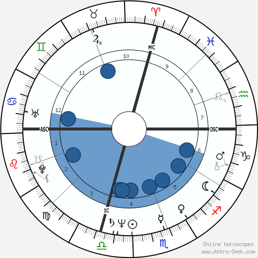 Jeff Goldblum wikipedia, horoscope, astrology, instagram