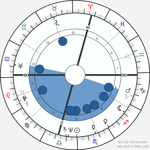 Jeff Goldblum wikipedia, biography, birth chart, instagram Jeff Goldblum wikipedia, horoscope, astrology, instagram