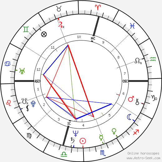 Jeff Goldblum birth chart, Jeff Goldblum astro natal horoscope, astrology