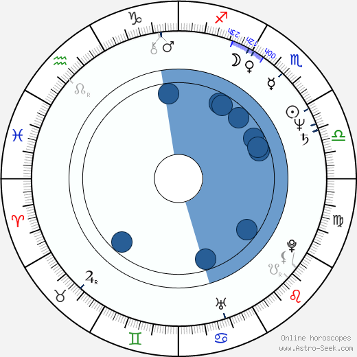 Matt Landers horoscope, astrology, sign, zodiac, date of birth, instagram