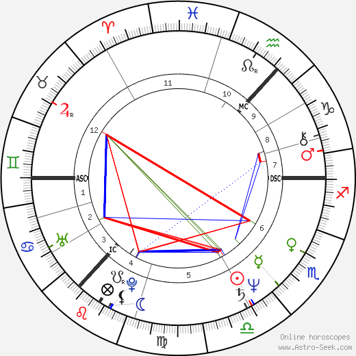Pippa Guard birth chart, Pippa Guard astro natal horoscope, astrology