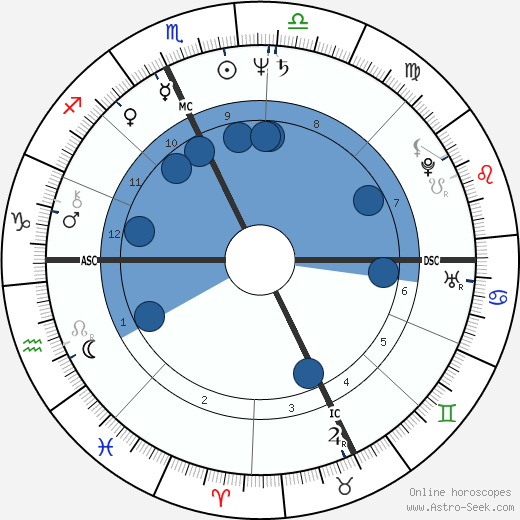 Roberto Benigni wikipedia, horoscope, astrology, instagram