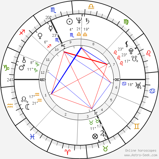 Roberto Benigni birth chart, biography, wikipedia 2024, 2025