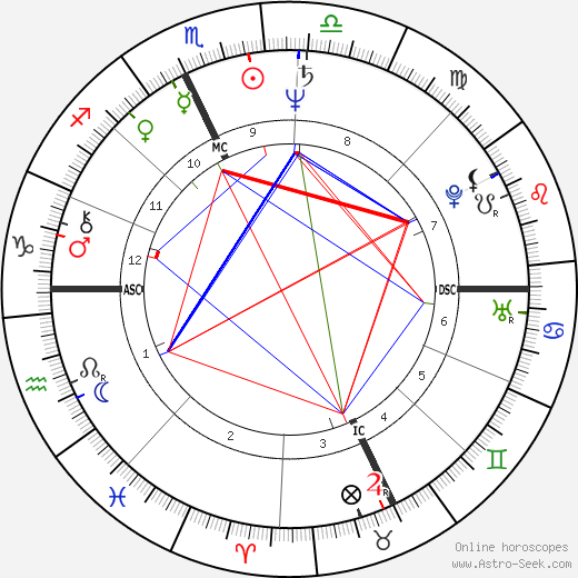 Roberto Benigni birth chart, Roberto Benigni astro natal horoscope, astrology