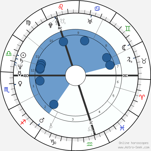 Vladimir Putin wikipedia, horoscope, astrology, instagram