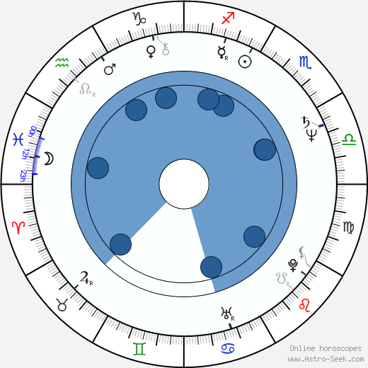 Herschel Savage Oroscopo, astrologia, Segno, zodiac, Data di nascita, instagram