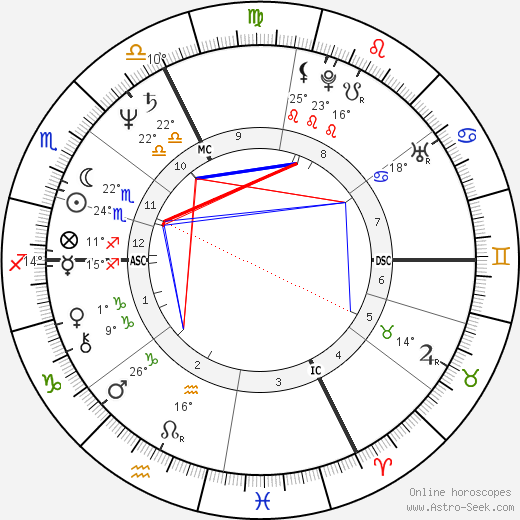 Hubert von Goisern birth chart, biography, wikipedia 2023, 2024