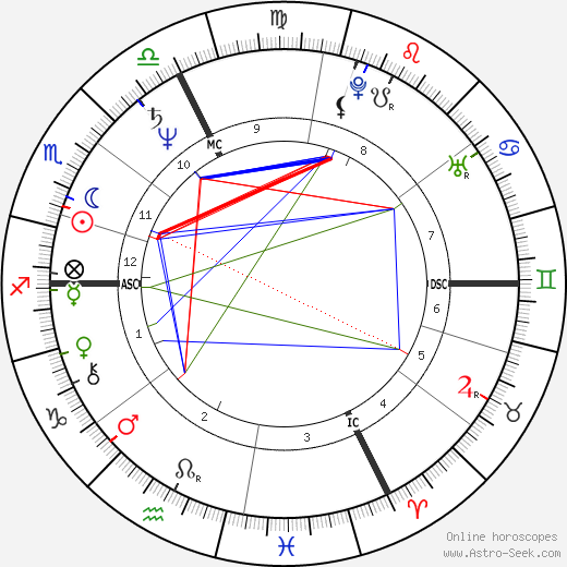 Hubert von Goisern birth chart, Hubert von Goisern astro natal horoscope, astrology