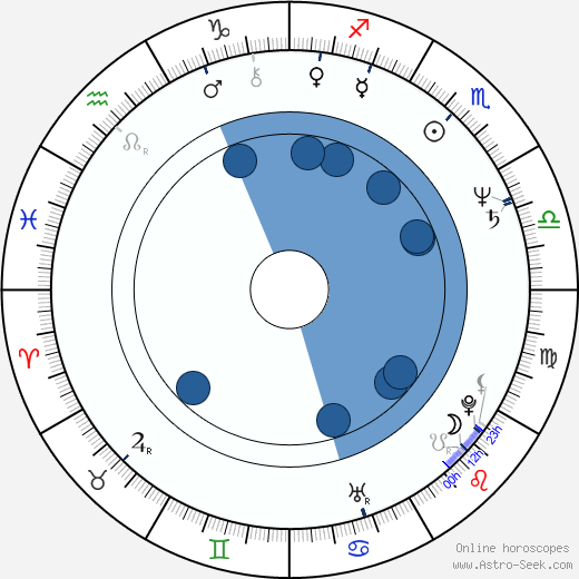 John Megna horoscope, astrology, sign, zodiac, date of birth, instagram