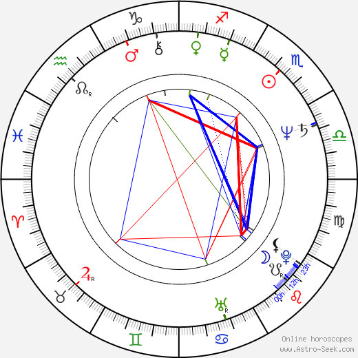 John Megna birth chart, John Megna astro natal horoscope, astrology