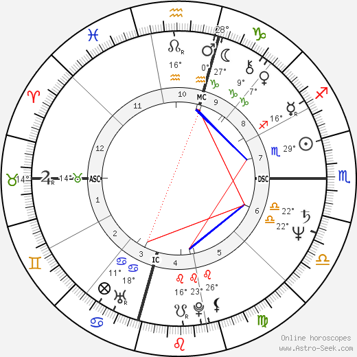 Lorna Luft birth chart, biography, wikipedia 2024, 2025