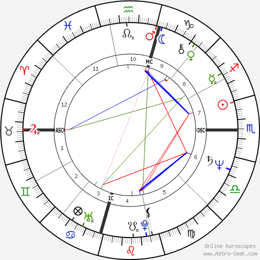 Lorna Luft birth chart, Lorna Luft astro natal horoscope, astrology