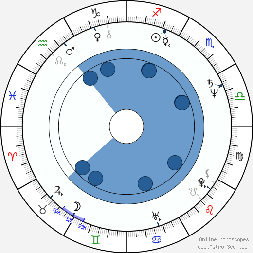 Mandy Patinkin wikipedia, horoscope, astrology, instagram