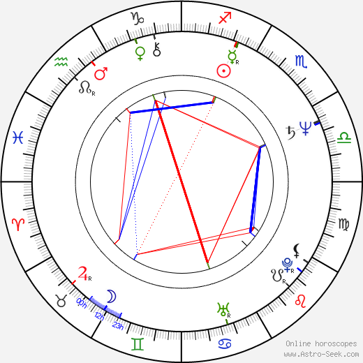 Mandy Patinkin birth chart, Mandy Patinkin astro natal horoscope, astrology