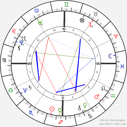 Philip Cousineau birth chart, Philip Cousineau astro natal horoscope, astrology